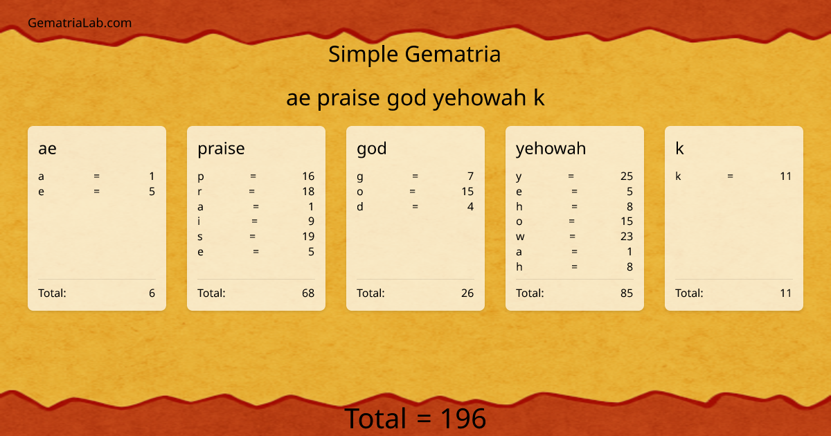 ae praise god yehowah k in simple Gematria